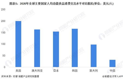 2022年中國功能食品行業(yè) 市場現(xiàn)狀、消費(fèi)潛力與企業(yè)發(fā)展前瞻