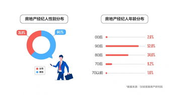 百萬房產經紀人報告 近半已實現安居夢，上海從業者數量居首